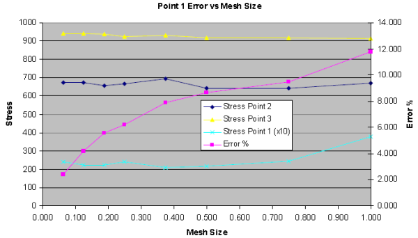 Stress results graph