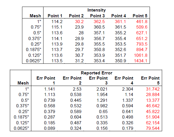 Charts comparing mesh with stress and error.