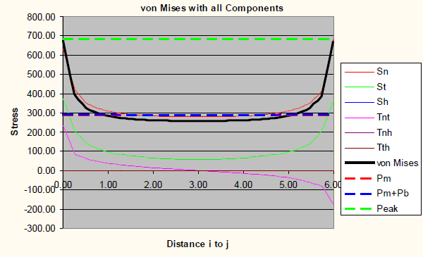 von Mises graph