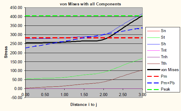 Graph of von Mises