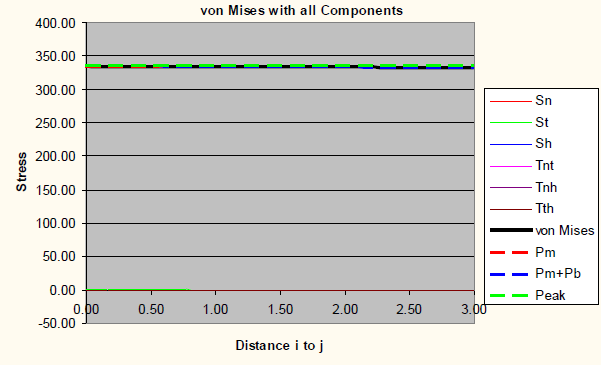SCL through Stress Line 2 at 1" mesh size. Membrane Stress = 333.35 psi Membrane + Bending Stress = 334.85 psi