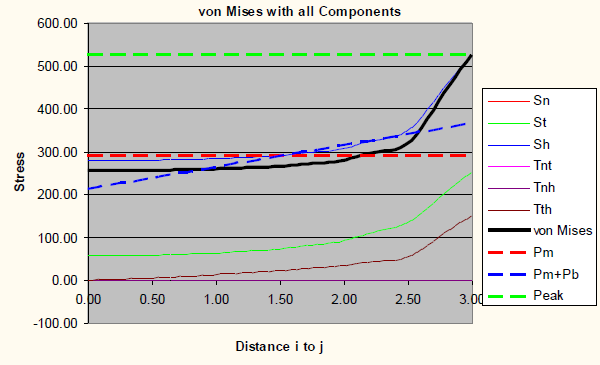 SCL through Stress Line 1 at 0.5" mesh size