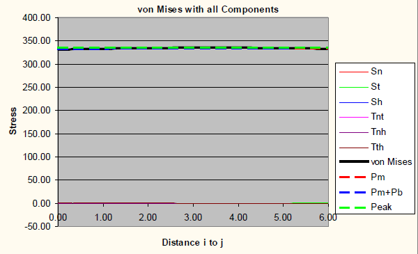 von Mises graph for 2 inch mesh