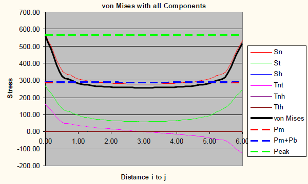 von Mises graph for 0.5 inch mesh