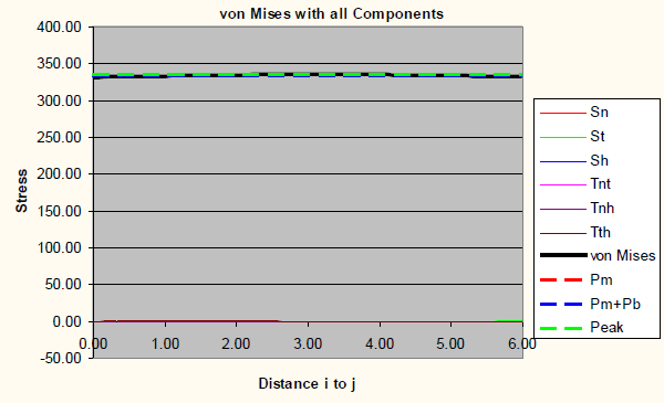 von Mises graph stress line 2