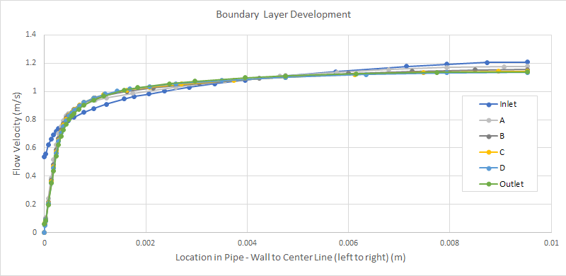 Figure 6: Velocity distributions, wall to the left, flow centerline to the right. All results are from iteration 763 (the final iteration of mesh 7, the final mesh used).