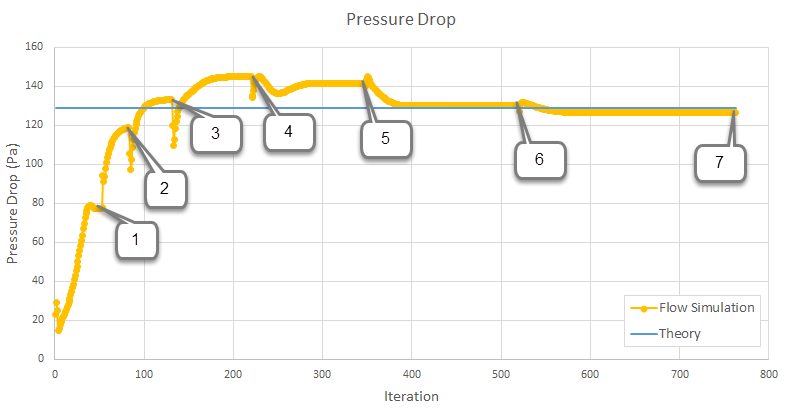 Figure 3: Pressure drop vs iteration. Pressure drop at the final iteration for each mesh is shown in Chart 1.