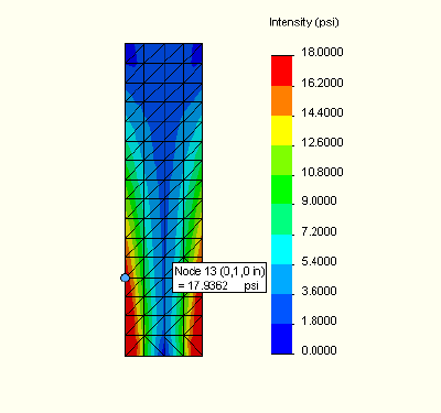 Stress plot