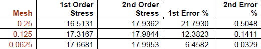 Graph of Stress and Error