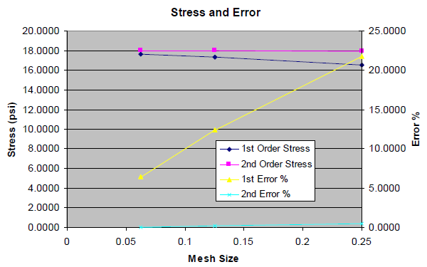Graph of Stress and Error
