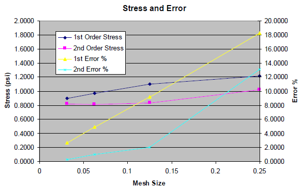 Graph of Mesh vs. stress and error.