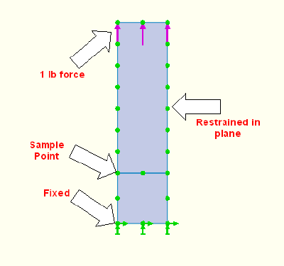 FEA model showing fixed and sample points.