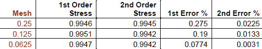 Chart of Stress and Error results.