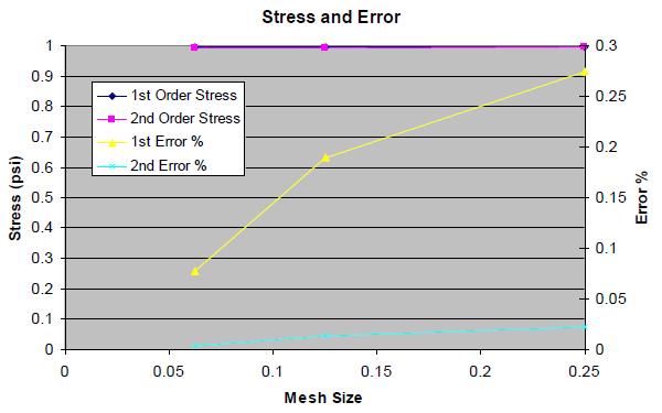 Graph of Stress and Error