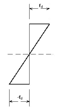 Stress distribution