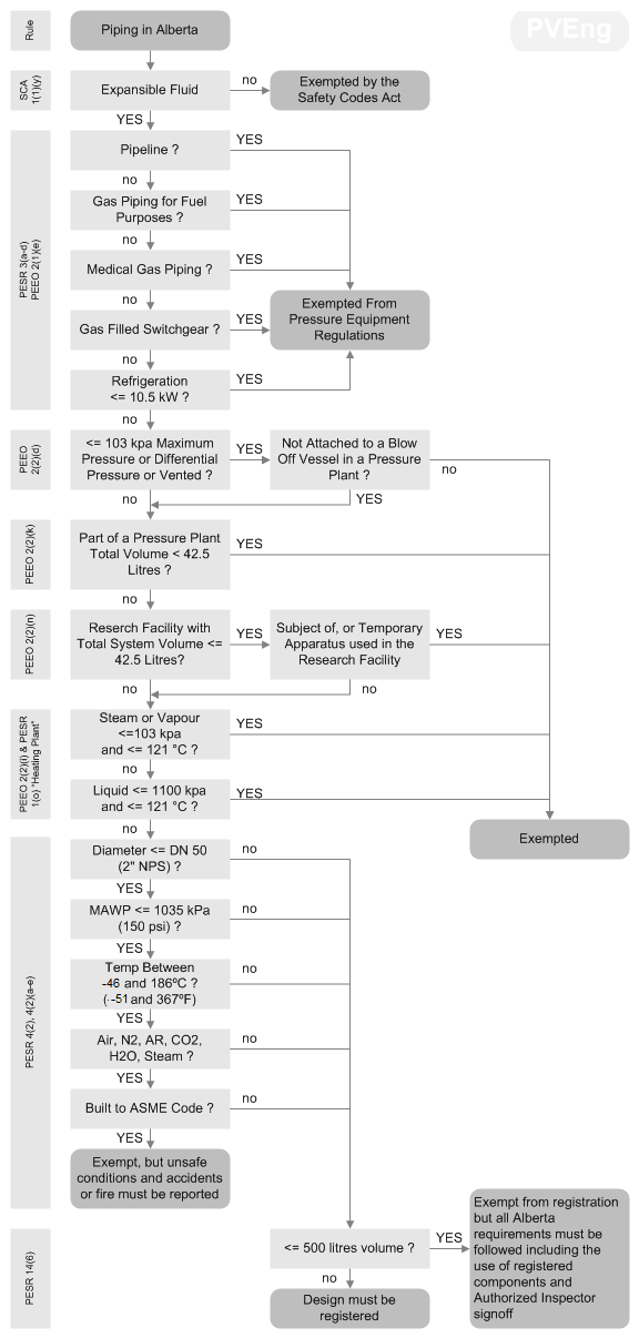 Flowchart of Piping process in Alberta