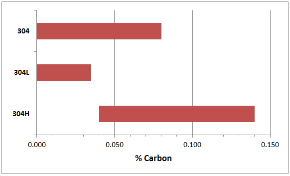 Carbon_Content_of_304_Stainless