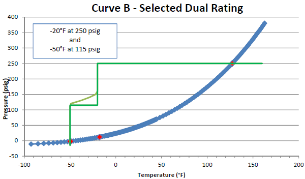 Curve B - Selected Dual Rating