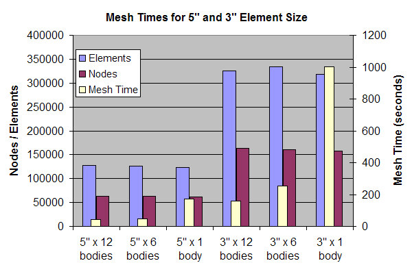 Mesh Time for all runs