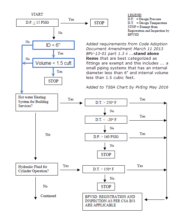 Flowchart of Piping process in Ontario Part 1