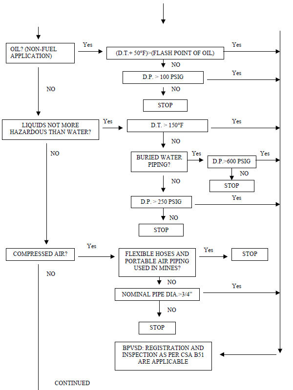 Flowchart of Piping process in Ontario Part 2