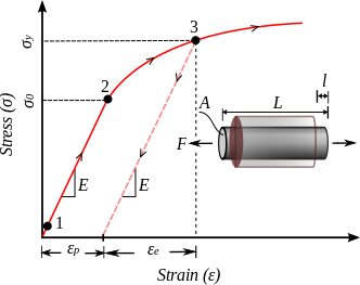 Stainless_Steel_Stress_Strain_Curve_With_Cold_Working