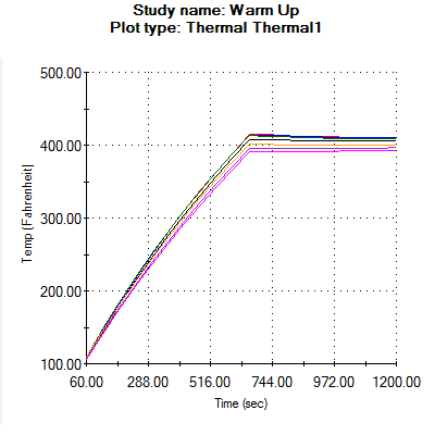 Transient Temperature Graph