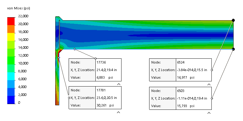 Very low code allowable stresses in the flat head, higher in the shell junction