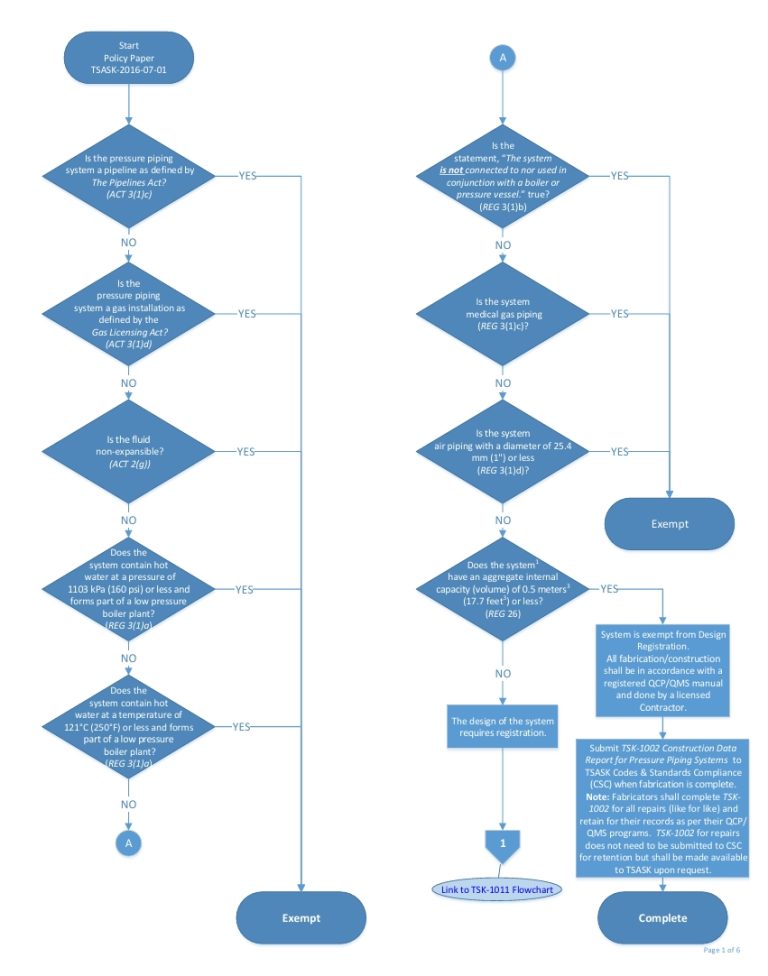 Tssa Flowchart Piping Registration - Pressure Vessel Engineering
